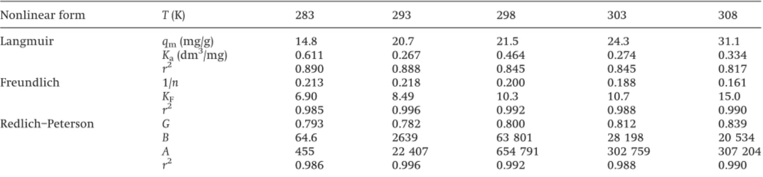 Table 5. Isotherms parameters obtained by using the nonlinear regression method.