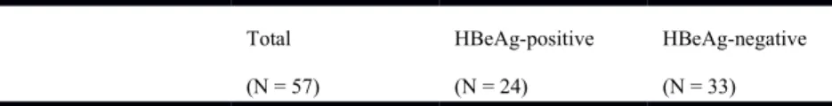 Table 1. Demographic data and baseline characteristics of all treatment- treatment-experienced CHB patients  Total (N = 57)  HBeAg-positive(N = 24)  HBeAg-negative (N = 33)495496497498499500501502503504505506507508509510511512513514