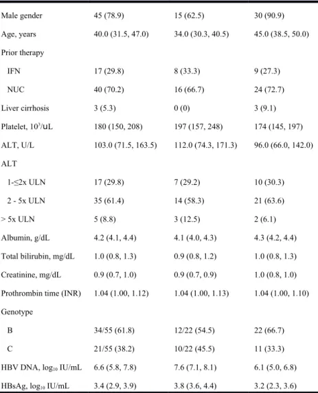 Table 2. Factors associated with HBeAg seroconversion plus HBV DNA <2000  IU/mL 12 months post-treatment in treatment experienced HBeAg-positive CHB patients.515516517518519520521522523524 525