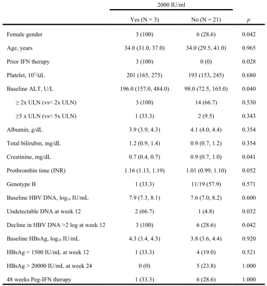 Table 3. Factors associated with HBV DNA <2000 IU/mL 12 months  posttreatment in treatment experienced HBeAg-negative CHB patients.