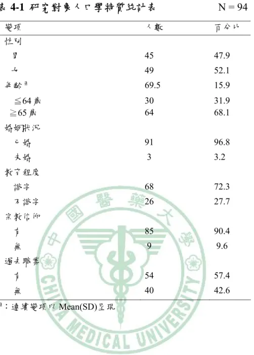表 4-1  研究對象人口學特質統計表                       N = 94  變項  人數  百分比  性別     男  45 47.9     女  49 52.1  年齡 a 69.5 15.9      ≦64 歲  30 31.9    ≧65 歲  64 68.1  婚姻狀況      已婚  91 96.8      未婚   3  3.2  教育程度      識字  68 72.3      不識字  26 27.7  宗教信仰      有  85 90.4    