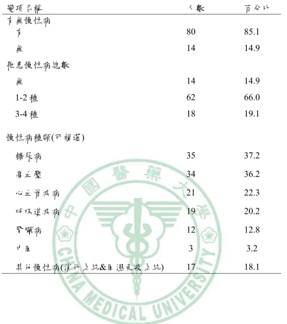 表 4-3  研究對象疾病屬性的慢性病統計表                     N = 94  變項名稱  人數  百分比  有無慢性病      有  80 85.1      無  14 14.9  罹患慢性病總數      無  14 14.9      1-2 種  62 66.0      3-4 種  18 19.1  慢性病種類(可複選)      糖尿病  35 37.2      高血壓  34 36.2      心血管疾病  21 22.3      呼吸道疾病  19 20.2