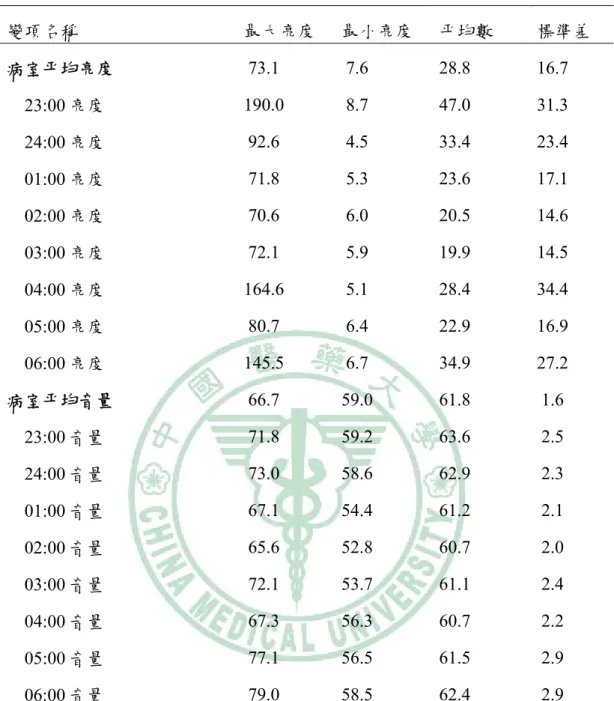 表 4-4  病室環境的亮度與音量統計表                                         N = 94   變項名稱  最大亮度  最小亮度  平均數  標準差  病室平均亮度   73.1   7.6  28.8  16.7      23:00 亮度  190.0   8.7  47.0  31.3      24:00 亮度   92.6   4.5  33.4  23.4      01:00 亮度   71.8   5.3  23.6  17.1      02:0