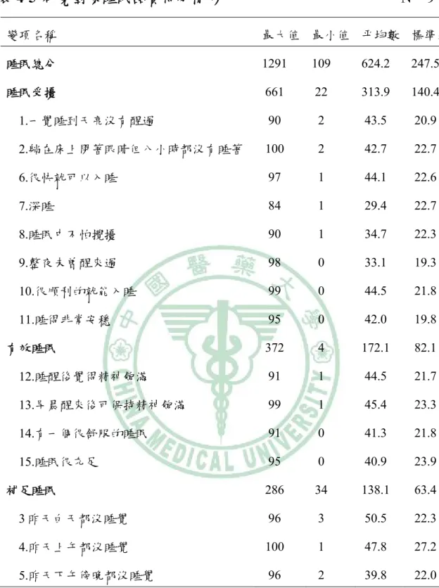 表 4-5  研究對象睡眠品質得分情形                                                 N = 94  變項名稱  最大值 最小值 平均數  標準差 睡眠總分  1291 109  624.2 247.5  睡眠受擾   661   22  313.9  140.4      1.一覺睡到天亮沒有醒過    90    2   43.5   20.9      2.躺在床上閉著眼睛但八小時都沒有睡著   100    2   42.7   22.7      