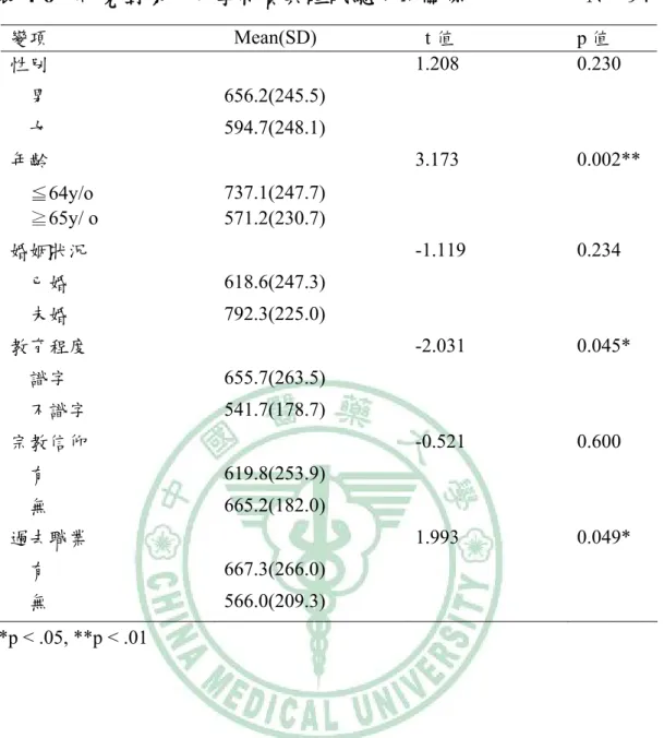 表 4-6    研究對象人口學特質與睡眠總分的關係                     N = 94  變項  Mean(SD)  t 值  p 值  性別   1.208  0.230      男  656.2(245.5)       女  594.7(248.1)   年齡   3.173  0.002**      ≦64y/o  737.1(247.7)        65y/ o≧  571.2(230.7)  婚姻狀況   -1.119  0.234      已婚  618.6(24