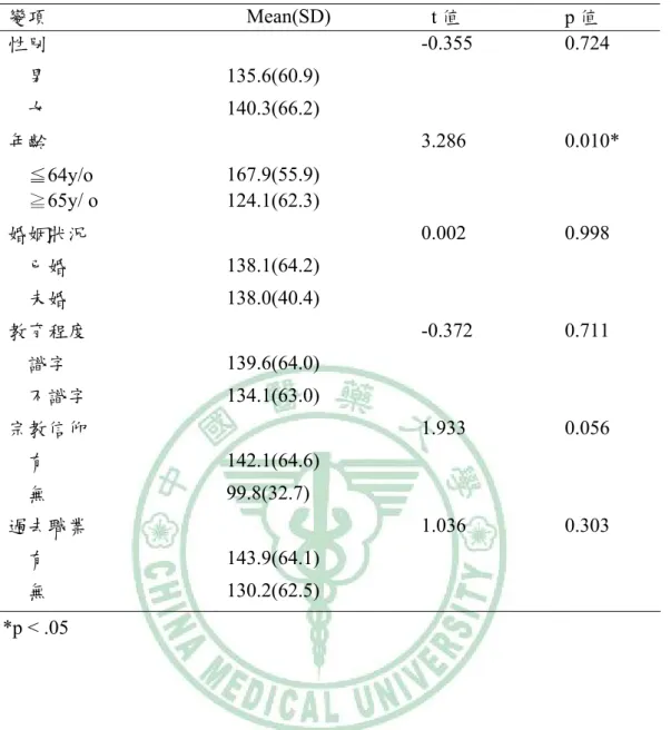 表 4-9  研究對象人口學特質與補足睡眠的關係                    N = 94  變項      Mean(SD)  t 值  p 值  性別   -0.355  0.724      男  135.6(60.9)       女  140.3(66.2)   年齡   3.286  0.010*      ≦64y/o  167.9(55.9)        65y/ o≧  124.1(62.3)      婚姻狀況   0.002  0.998      已婚  138.1(64