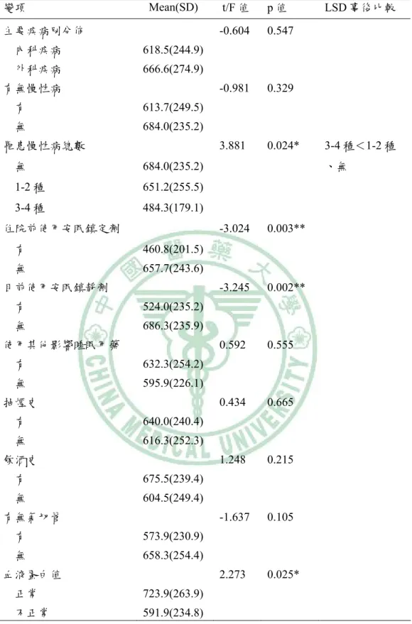 表 4-10    研究對象疾病屬性與睡眠總分的關係                N = 94 變項    Mean(SD)   t/F 值  p 值 LSD 事後比較  主要疾病別分佈   -0.604  0.547      內科疾病 618.5(244.9)      外科疾病 666.6(274.9)  有無慢性病  -0.981  0.329      有 613.7(249.5)      無 684.0(235.2)  罹患慢性病總數   3.881  0.024*  3-4 種＜1-2 種