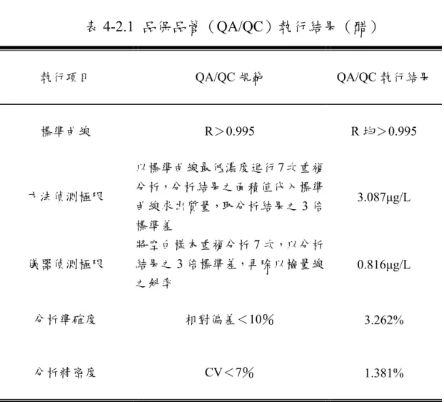 表 4-2.1  品保品管（QA/QC）執行結果（醋） 執行項目 QA/QC 規範 QA/QC 執行結果  標準曲線  R＞0.995 R 均＞0.995  方法偵測極限  以標準曲線最低濃度進行 7 次重複 分析，分析結果之面積值代入標準 曲線求出質量，取分析結果之 3 倍 標準差  3.087µg/L  儀器偵測極限  將空白樣本重複分析 7 次，以分析結果之3 倍標準差，再除以檢量線 之斜率  0.816µg/L  分析準確度  相對偏差＜10％  3.262%  分析精密度 CV＜7％  1.381