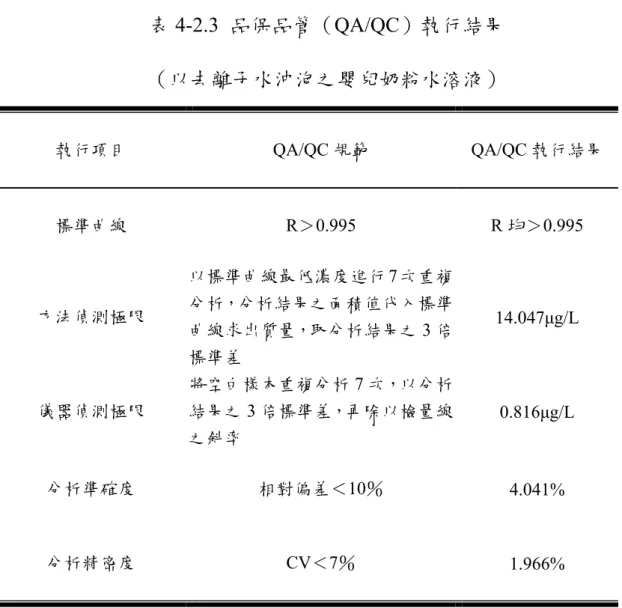 表 4-2.3  品保品管（QA/QC）執行結果  （以去離子水沖泡之嬰兒奶粉水溶液） 執行項目  QA/QC 規範 QA/QC 執行結果  標準曲線  R＞0.995 R 均＞0.995  方法偵測極限  以標準曲線最低濃度進行 7 次重複 分析，分析結果之面積值代入標準 曲線求出質量，取分析結果之 3 倍 標準差  14.047µg/L  儀器偵測極限  將空白樣本重複分析 7 次，以分析結果之3 倍標準差，再除以檢量線 之斜率  0.816µg/L  分析準確度 相對偏差＜10％  4.041%  分