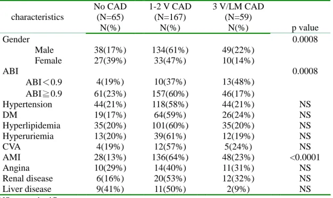Table 1. Characteristics of subjects classified according to severity of coronary artery disease (CAD) characteristics No CAD(N=65) N(%) 1-2 V CAD(N=167)N(%) 3 V/LM CAD(N=59)N(%) p value Gender 0.0008 Male 38(17%) 134(61%) 49(22%) Female 27(39%) 33(47%) 10