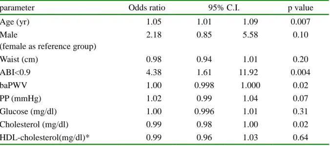 Table 4. Multivariate logistic regression analysis assessing the coronary artery disease ( ≧ 3 V/LM CAD and others)