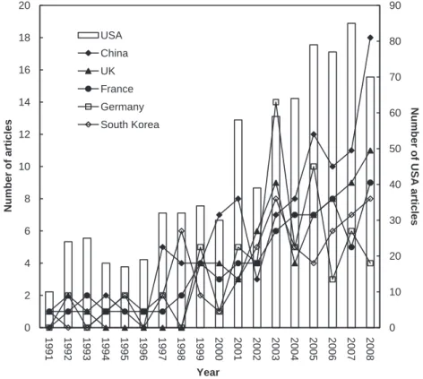 Figure 4 shows a significant correlation between the num- num-ber of articles in Japanese lung cancer research and the number of authors making the specified number of articles with the Lotka model