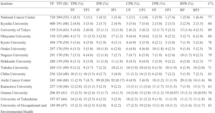 Tabl e  2.  The Top  20  Mos t Pr oduc t i ve Japan  I ns t i t ut e s on  Lung  Canc e r Re s e ar c h
