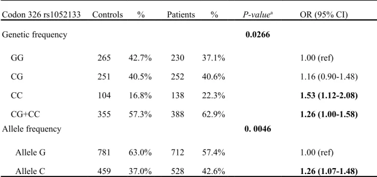 Table III. Distribution of hOGG1 codon 326 genetic and allelic frequencies among oral cancer  patient and control groups.