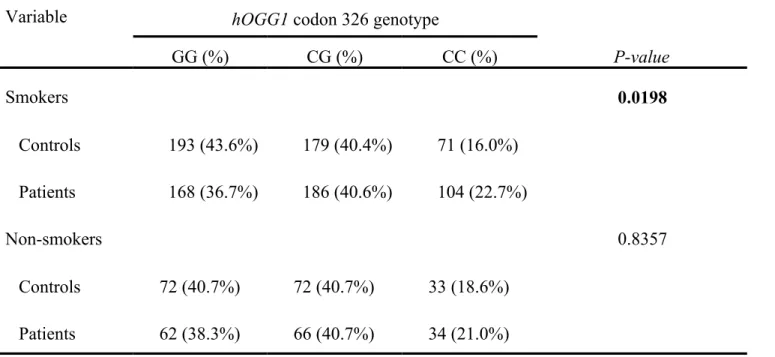 Table   IV.  Distribution   of  hOGG1  codon   326  genotypes   in  oral  cancer   patients   after