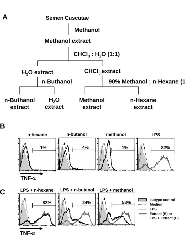 Fig. 1 Semen Cuscutae  Methanol extract Methanol CHCl 3 : H 2 O (1:1) CHCl 3  extract n-Buthanol extract 90% Methanol : n-Hexane (1:1)Methanolextractn-HexaneextractH2O extractH2Oextractn-Buthanol 82% 24% 58%82%TNF-a Isotype control Medium LPS Extract (B) o
