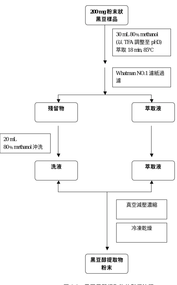 圖 3-2、黑豆甲醇提取物的製備流程 200 mg 粉末狀黑豆樣品  萃取液 殘留物 30 mL 80﹪methanol (以 TFA 調整至 pH3) 萃取 18 min, 85℃  Whatman NO.1 濾紙過濾 洗液 20 mL   80﹪methanol 沖洗 萃取液 真空減壓濃縮 冷凍乾燥 黑豆醇提取物粉末 