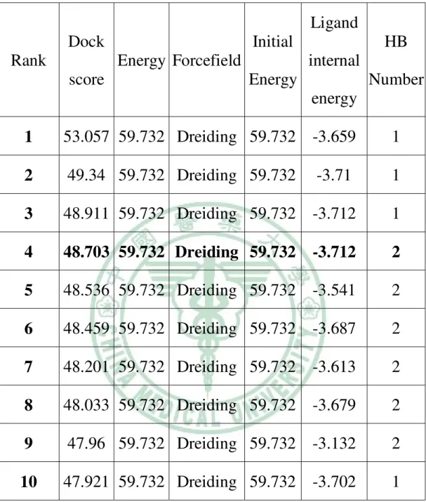 Table 3-1. 11a ܭ GDP 602 ϐ binding ၗૻ Rank Dock score Energy Forcefield Initial Energy Ligand internal energy HB Number 1 53.057 59.732 Dreiding 59.732 -3.659 1 2 49.34 59.732 Dreiding 59.732 -3.71 1 3 48.911 59.732 Dreiding 59.732 -3.712 1 4 48.703 59.732