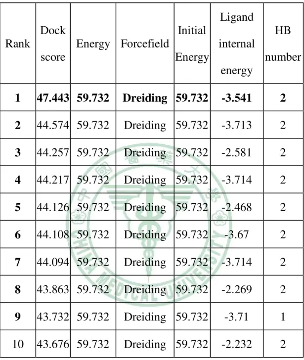 Table 3-2. 11a ܭ GDP 603 ϐ binding ၗૻ Rank Dock score Energy Forcefield Initial Energy Ligand internal energy HB number 1 47.443 59.732 Dreiding 59.732 -3.541 2 2 44.574 59.732 Dreiding 59.732 -3.713 2 3 44.257 59.732 Dreiding 59.732 -2.581 2 4 44.217 59.7
