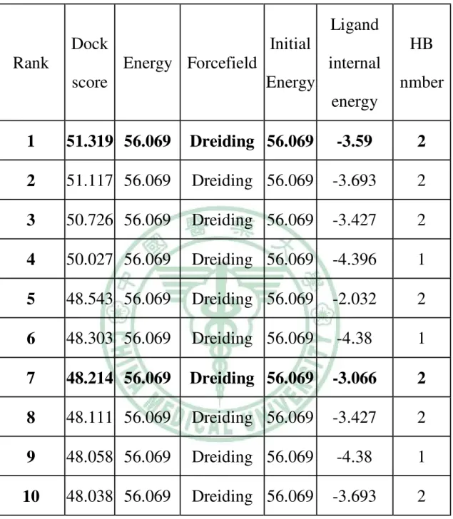 Table 4-2. 11b ܭ GDP 603 ϐ binding ၗૻ Rank Dock score Energy Forcefield Initial Energy Ligand internal energy HB nmber 1 51.319 56.069 Dreiding 56.069 -3.59 2 2 51.117 56.069 Dreiding 56.069 -3.693 2 3 50.726 56.069 Dreiding 56.069 -3.427 2 4 50.027 56.069
