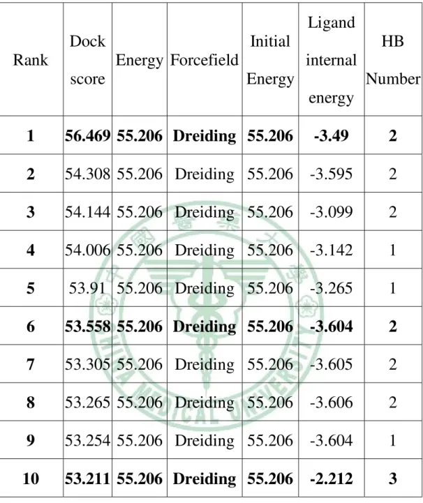 Table 6-1. 11d ܭ GTP 600 ϐ binding ၗૻ Rank Dock score Energy Forcefield Initial Energy Ligand internal energy HB Number 1 56.469 ʳʳʳʳ 55.206 ʳʳʳʳ Dreiding ʳʳ 55.206 ʳʳʳʳ -3.49 ʳʳʳʳ 2 2 54.308 ʳ 55.206 ʳ Dreiding ʳ 55.206 ʳ -3.595 ʳ 2 3 54.144 ʳ 55.206 ʳ Dr