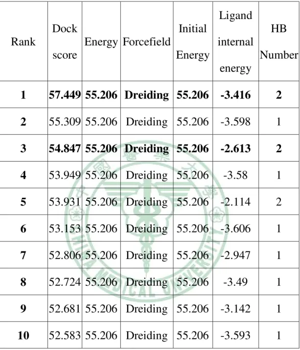 Table 6-2. 11d ܭ GTP 601 ϐ binding ၗૻ Rank Dock score Energy Forcefield Initial Energy Ligand internal energy HB Number 1 57.449 55.206 Dreiding 55.206 -3.416 2 2 55.309 55.206 Dreiding 55.206 -3.598 1 3 54.847 55.206 Dreiding 55.206 -2.613 2 4 53.949 55.2