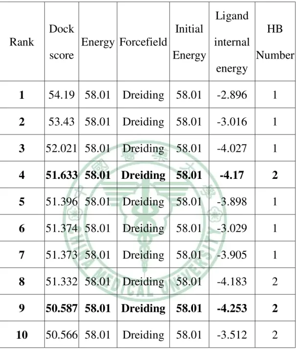 Table 7-1. 11f ܭ GDP 602 ϐ binding ၗૻ Rank Dock score Energy Forcefield Initial Energy Ligand internal energy HB Number 1 54.19 58.01 Dreiding 58.01 -2.896 1 2 53.43 58.01 Dreiding 58.01 -3.016 1 3 52.021 58.01 Dreiding 58.01 -4.027 1 4 51.633 58.01 Dreidi