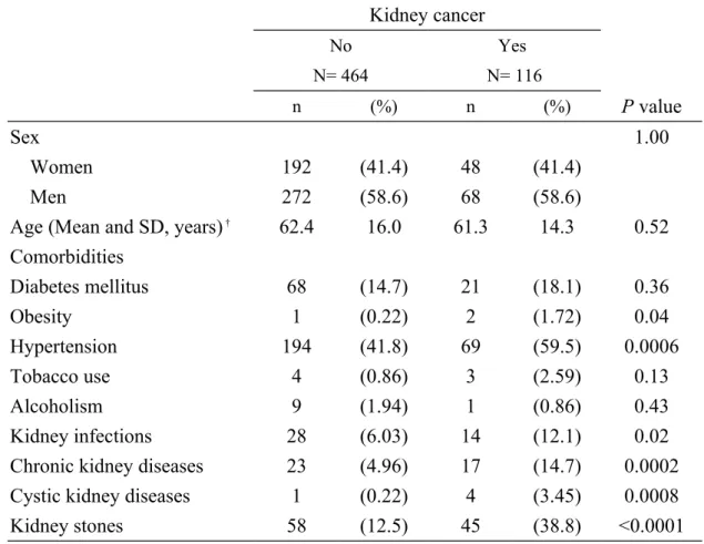 Table 1. Comparison by sociodemographic factors and other medical conditions  between kidney cancer cases and controls 