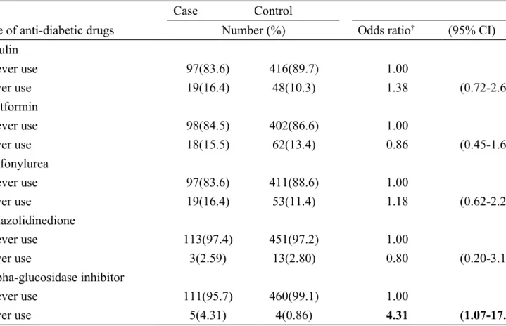 Table 4.  Adjusted odds ratios of kidney cancer in relation to use of anti-diabetic drugs
