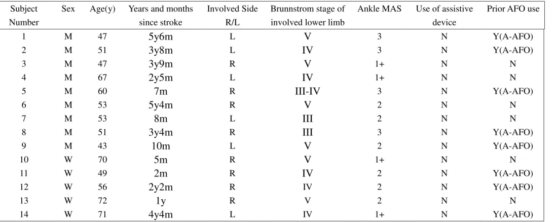 Table 1: Information about stroke subjects with hemiplegia  Subject 