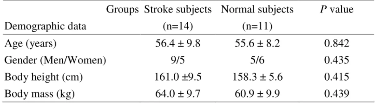 Table 2. Comparisons of demographic data between stroke and normative subjects  Groups  Demographic data    Stroke subjects (n=14)  Normal subjects (n=11)  P value  Age (years)  56.4 ± 9.8  55.6 ± 8.2  0.842  Gender (Men/Women)  9/5  5/6  0.435  Body heigh