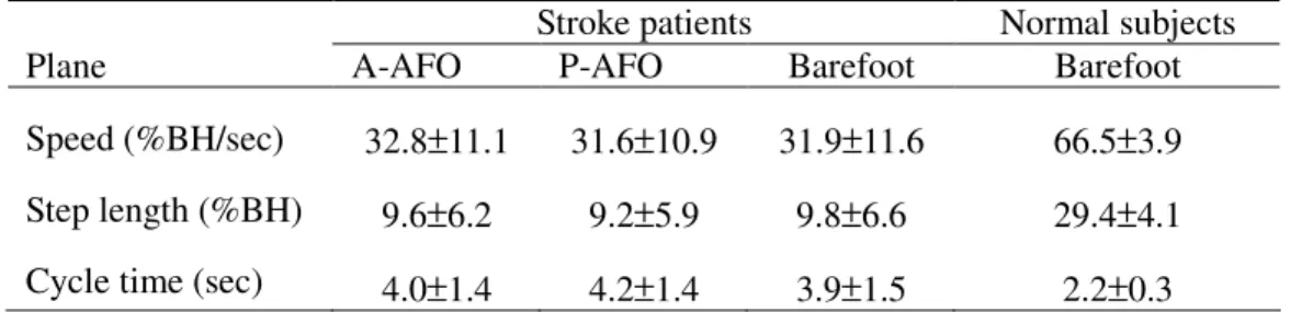 Table 3. Gait parameters of AFO conditions in stroke subjects and normal subjects  Stroke patients  Normal subjects 