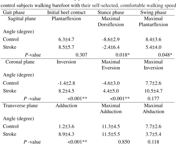 Table 4. Rear-foot kinematics during gait for the involved limb of stroke subjects and  control subjects walking barefoot with their self-selected, comfortable walking speed