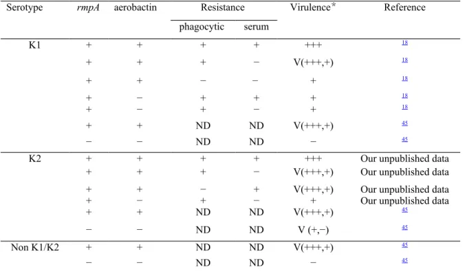 Table 2. Microbiological features associated with virulence 