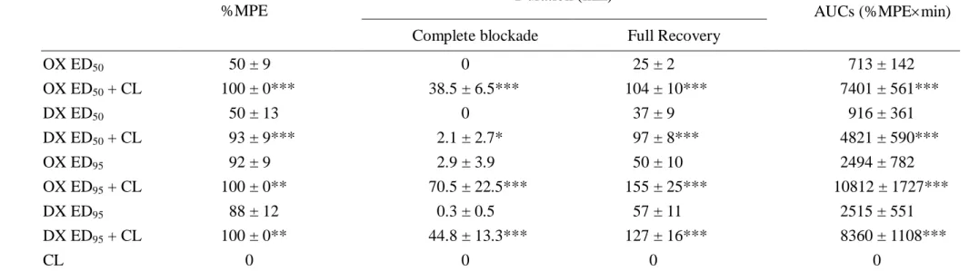 Table 2. The %MPE, duration and AUCs of oxybuprocaine and dextrorphan on infiltrative cutaneous analgesia