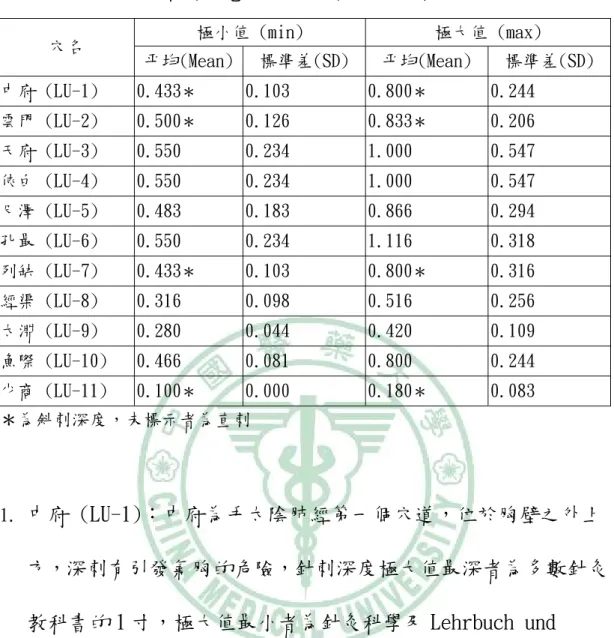 表 4.1.手太陰肺經 (Lung Meridian) 深度統計  極小值 (min)  極大值 (max)  穴名  平均(Mean) 標準差(SD)  平均(Mean)  標準差(SD)  中府 (LU-1)  0.433 ＊ 0.103  0.800 ＊ 0.244  雲門 (LU-2)   0.500 ＊ 0.126  0.833 ＊ 0.206  天府 (LU-3)   0.550  0.234  1.000  0.547  俠白 (LU-4)   0.550  0.234  1.000  0.5