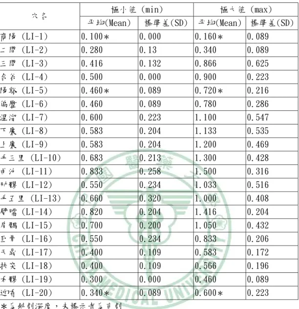 表 4.2 手陽明大腸經 (Large Intestine Meridian) 深度統計  極小值 (min)  極大值 (max)  穴名  平均(Mean)  標準差(SD) 平均(Mean)  標準差(SD) 商陽 (LI-1)  0.100 ＊ 0.000  0.160 ＊ 0.089  二間 (LI-2)   0.280  0.13  0.340  0.089  三間 (LI-3)  0.416  0.132  0.866  0.625  合谷 (LI-4)  0.500  0.000  0.90