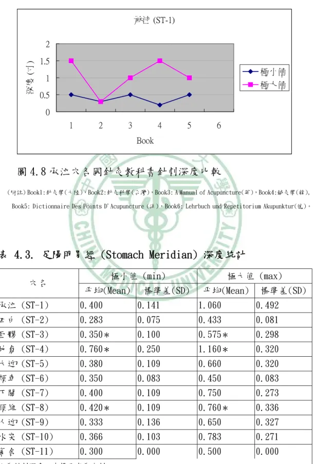 表 4.3. 足陽明胃經 (Stomach Meridian) 深度統計  極小值 (min)  極大值 (max)  穴名  平均(Mean) 標準差(SD)  平均(Mean) 標準差(SD)  承泣 (ST-1)  0.400  0.141  1.060  0.492  四白 (ST-2)  0.283  0.075  0.433  0.081  巨髎 (ST-3)  0.350 ＊ 0.100  0.575 ＊ 0.298  地倉 (ST-4)  0.760 ＊ 0.250  1.160 ＊ 0.3