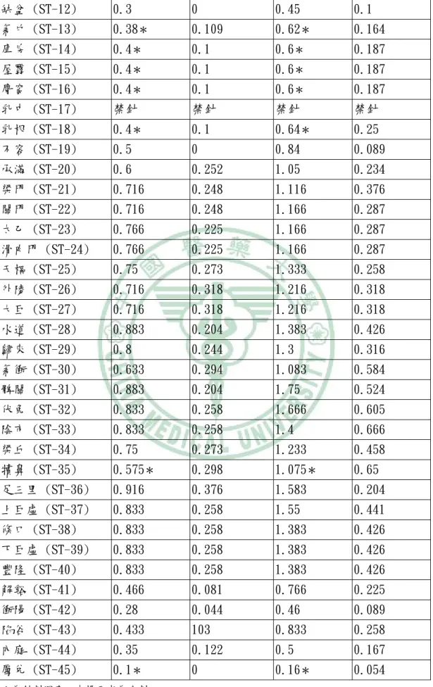 表 4.3.續  缺盆 (ST-12)  0.3  0  0.45  0.1  氣戶 (ST-13)  0.38 ＊ 0.109  0.62 ＊ 0.164  庫房 (ST-14)  0.4 ＊ 0.1  0.6 ＊ 0.187  屋翳 (ST-15)  0.4 ＊ 0.1  0.6 ＊ 0.187  膺窗 (ST-16)  0.4 ＊ 0.1  0.6 ＊ 0.187  乳中 (ST-17)  禁針  禁針  禁針  禁針  乳根 (ST-18)  0.4 ＊ 0.1  0.64 ＊ 0.25  不容 (