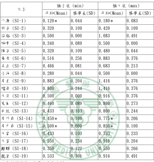 表 4.6.手太陽小腸經 (Small Intestine Meridian)深度統計  極小值 (min)  極大值 (max)  穴名  平均(Mean) 標準差(SD) 平均(Mean) 標準差(SD)  少澤 (SI-1)  0.120 ＊ 0.044  0.180 ＊ 0.083  前谷 (SI-2)  0.320  0.109  0.420  0.109  後谿 (SI-3)  0.500  0.000  1.083  0.491  腕骨 (SI-4)  0.340  0.089  0.500 
