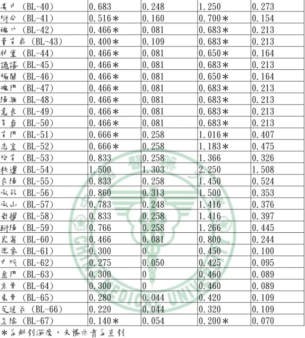 表 4.7.續  委中 (BL-40)  0.683  0.248  1.250  0.273  附分 (BL-41)  0.516＊  0.160  0.700＊  0.154  魄戶 (BL-42)  0.466＊  0.081  0.683＊  0.213  膏肓俞 (BL-43)  0.400＊  0.109  0.683＊  0.213  神堂 (BL-44)  0.466＊  0.081  0.650＊  0.164  譩譆 (BL-45)  0.466＊  0.081  0.683＊  0.2