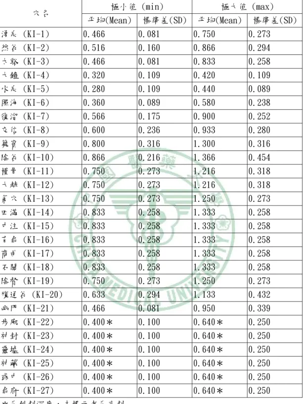 表 4.8.足少陰腎經 (Kidney Meridian)深度統計  極小值 (min)  極大值 (max)  穴名  平均(Mean) 標準差(SD) 平均(Mean) 標準差(SD)  湧泉 (KI-1)  0.466  0.081  0.750  0.273  然谷 (KI-2)  0.516  0.160  0.866  0.294  太谿 (KI-3)  0.466  0.081  0.833  0.258  大鐘 (KI-4)  0.320  0.109  0.420  0.109  水泉 (