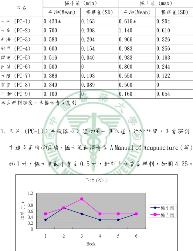 表 4.9.手厥陰心包經 (Pericardium Meridian)深度統計  極小值 (min)  極大值 (max)  穴名  平均(Mean)  標準差(SD)  平均(Mean)  標準差(SD)  天池 (PC-1)  0.433 ＊ 0.163  0.616 ＊ 0.204  天泉 (PC-2)  0.700  0.308  1.140  0.610  曲澤 (PC-3)  0.583  0.204  0.966  0.326  郄門 (PC-4)  0.600  0.154  0.983  
