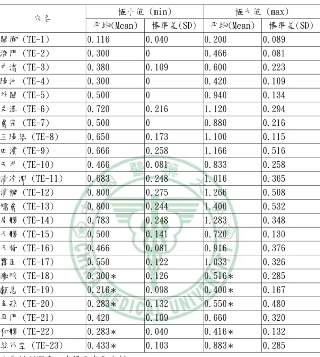 表 4.10.手少陽三焦經 (Triple Energizer Meridian)深度統計  極小值 (min)  極大值 (max)  穴名  平均(Mean) 標準差(SD) 平均(Mean)  標準差(SD) 關衝 (TE-1)  0.116  0.040  0.200  0.089  液門 (TE-2)  0.300  0  0.466  0.081  中渚 (TE-3)  0.380  0.109  0.600  0.223  陽池 (TE-4)  0.300  0  0.420  0.109  