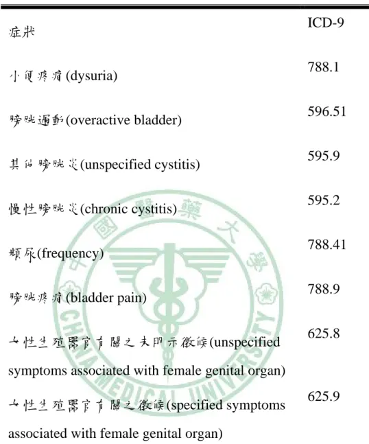 表 3-2 早期潛在 IC 疾病的相對應 ICD-9 碼  症狀  ICD-9  小便疼痛(dysuria)  788.1  膀胱過動(overactive bladder)  596.51  其他膀胱炎(unspecified cystitis)  595.9  慢性膀胱炎(chronic cystitis)  595.2  頻尿(frequency)  788.41  膀胱疼痛(bladder pain)  788.9  女性生殖器官有關之未明示徵候(unspecified  symptoms asso