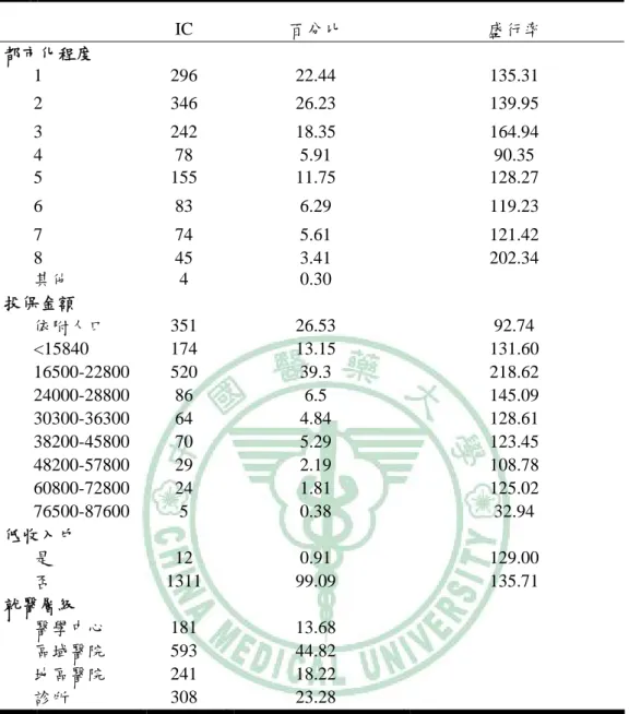 表 4-4、IC 新發生人數之累計及每十萬人盛行率(1997-2006) (續)          IC  百分比  盛行率   都市化程度  1 296  22.44  135.31  2 346  26.23  139.95  3 242  18.35  164.94  4 78  5.91  90.35  5 155  11.75  128.27  6 83  6.29  119.23  7 74  5.61  121.42  8 45  3.41  202.34  其他  4 0.30   投保金額