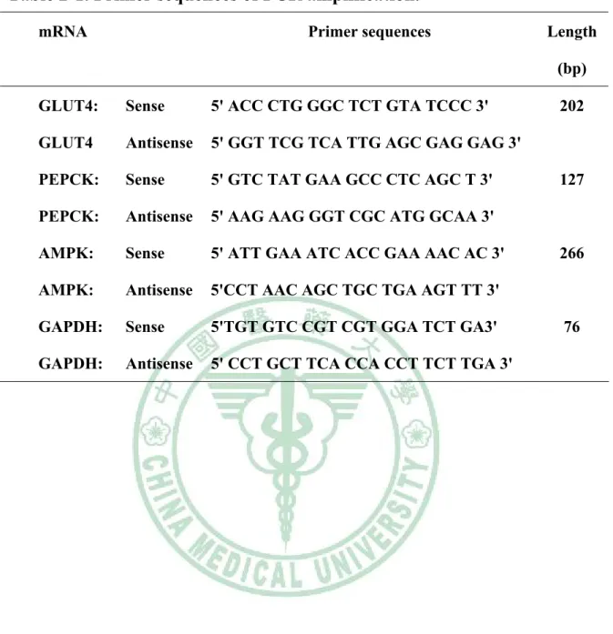 Table 2-1. Primer sequences of PCR amplification.   