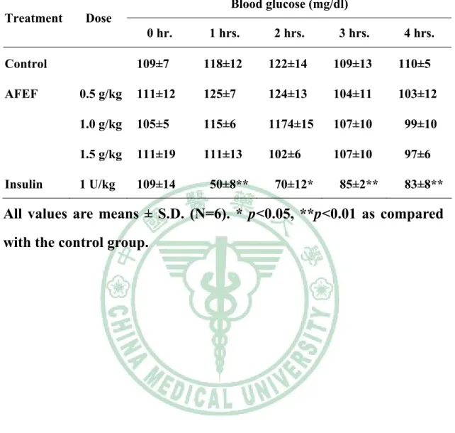 Table 2-2. Effect of AFEF on blood glucose in mice    Blood glucose (mg/dl)  Treatment Dose  0 hr