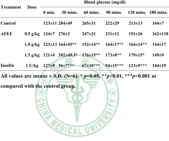 Table 2-3. Effect of AFEF on intraperitoneal glucose tolerance test in  mice  