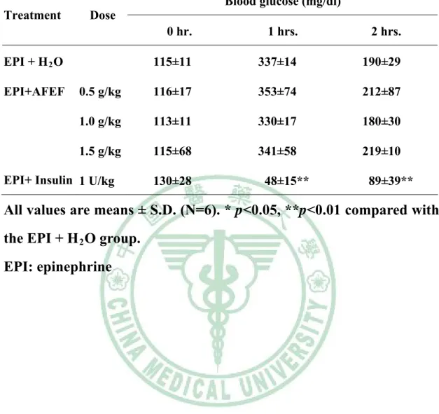 Table 2-4. Effect of AFEF on blood glucose in epinephrine-induced  hyperglycemic mice    Blood glucose (mg/dl)  Treatment Dose  0 hr
